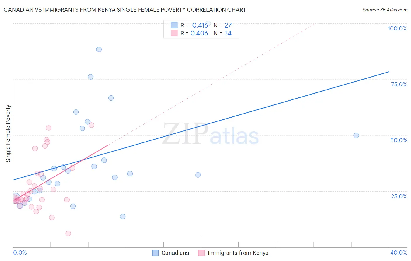 Canadian vs Immigrants from Kenya Single Female Poverty