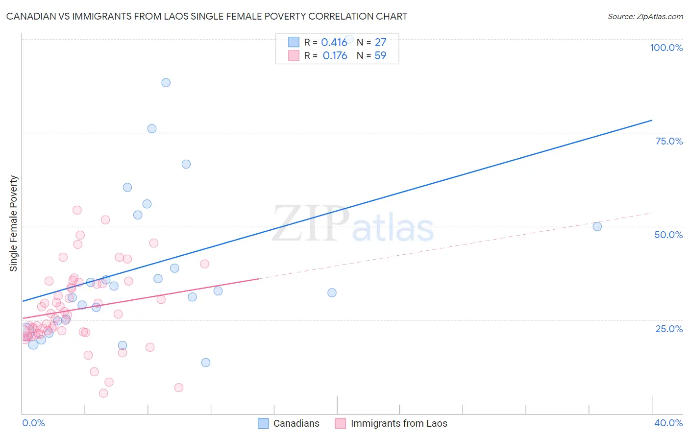 Canadian vs Immigrants from Laos Single Female Poverty