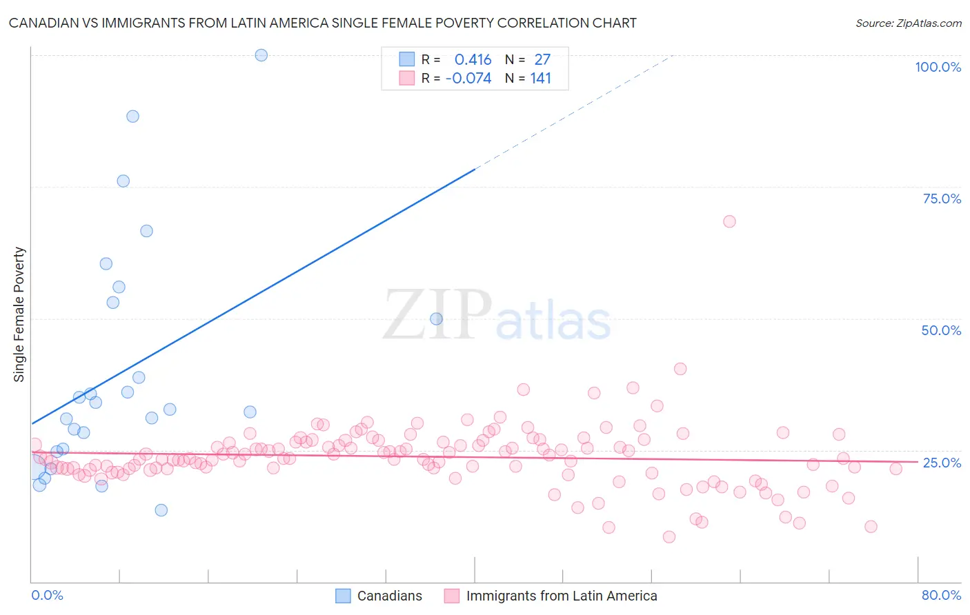 Canadian vs Immigrants from Latin America Single Female Poverty