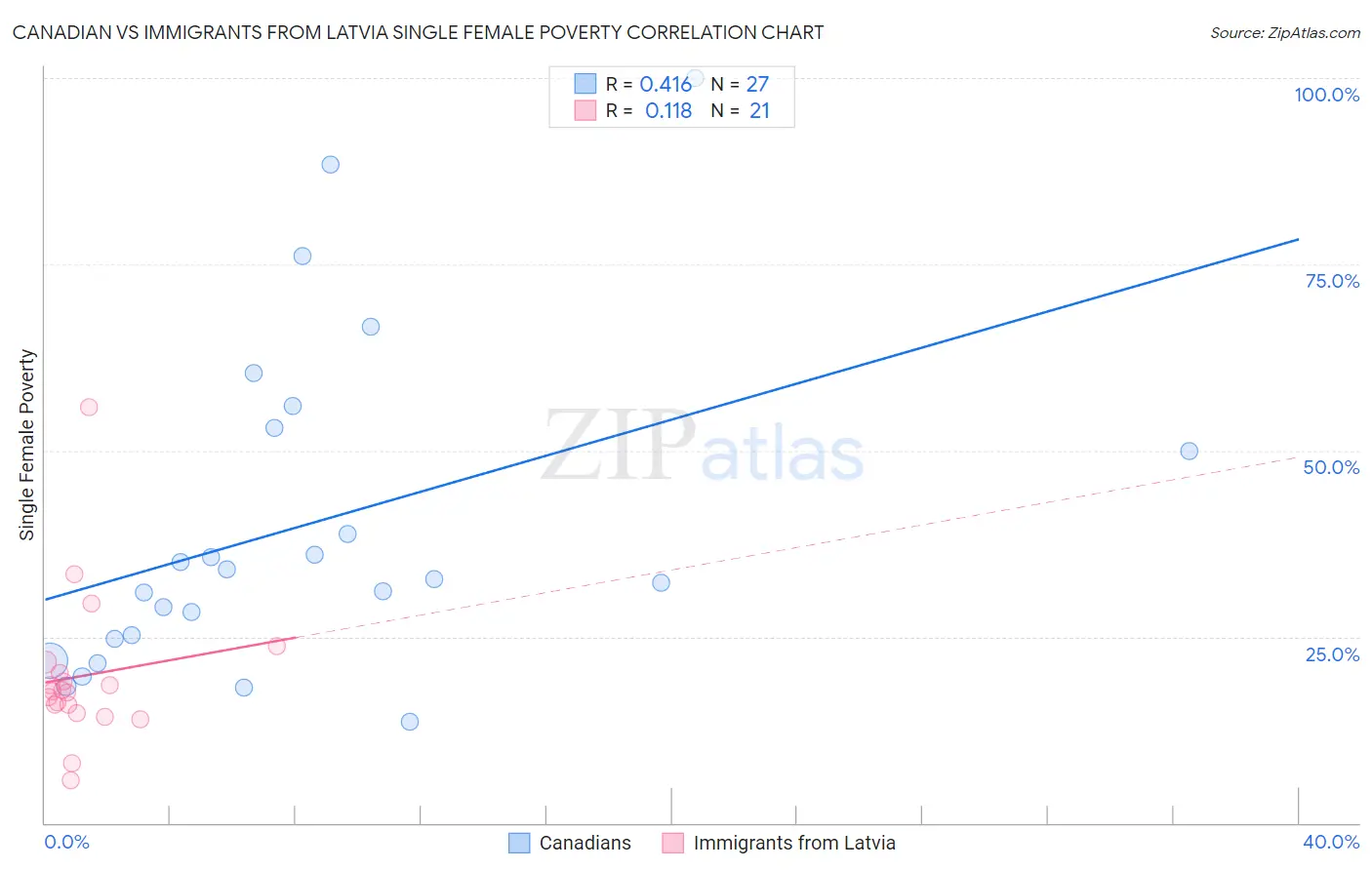 Canadian vs Immigrants from Latvia Single Female Poverty