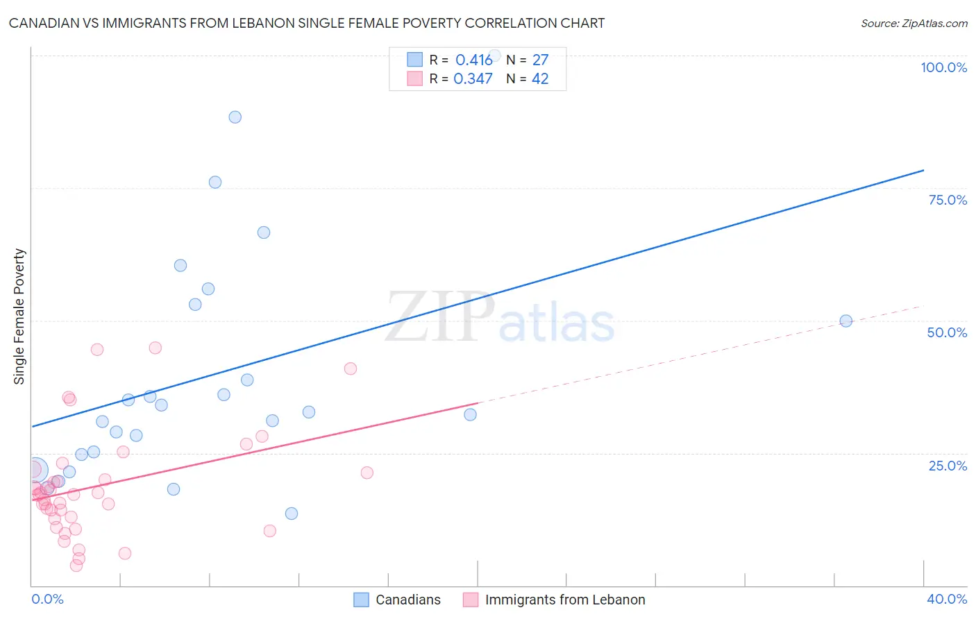 Canadian vs Immigrants from Lebanon Single Female Poverty