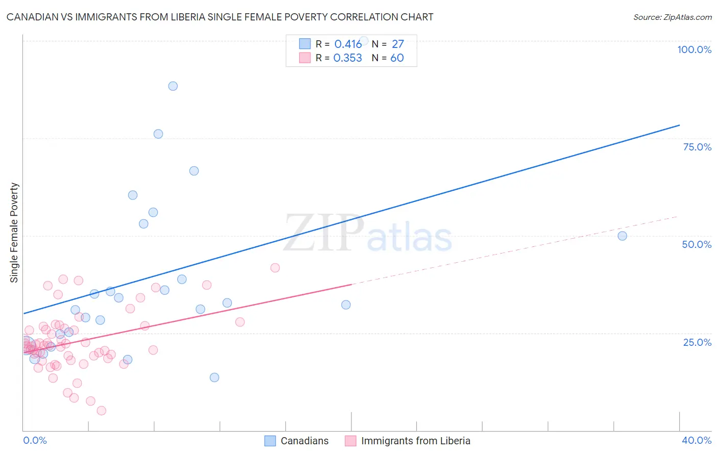 Canadian vs Immigrants from Liberia Single Female Poverty