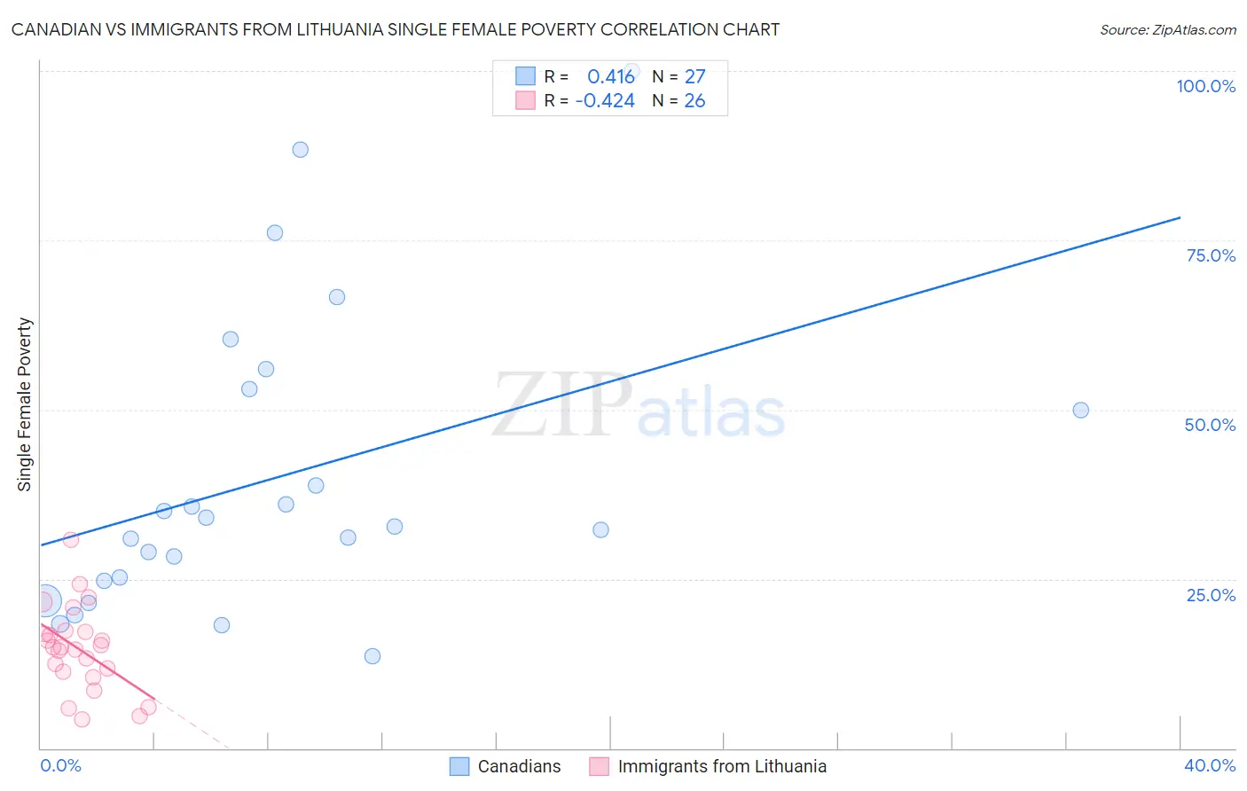 Canadian vs Immigrants from Lithuania Single Female Poverty