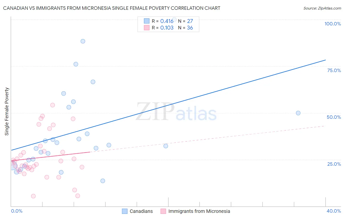 Canadian vs Immigrants from Micronesia Single Female Poverty