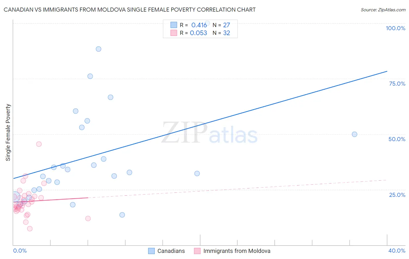 Canadian vs Immigrants from Moldova Single Female Poverty