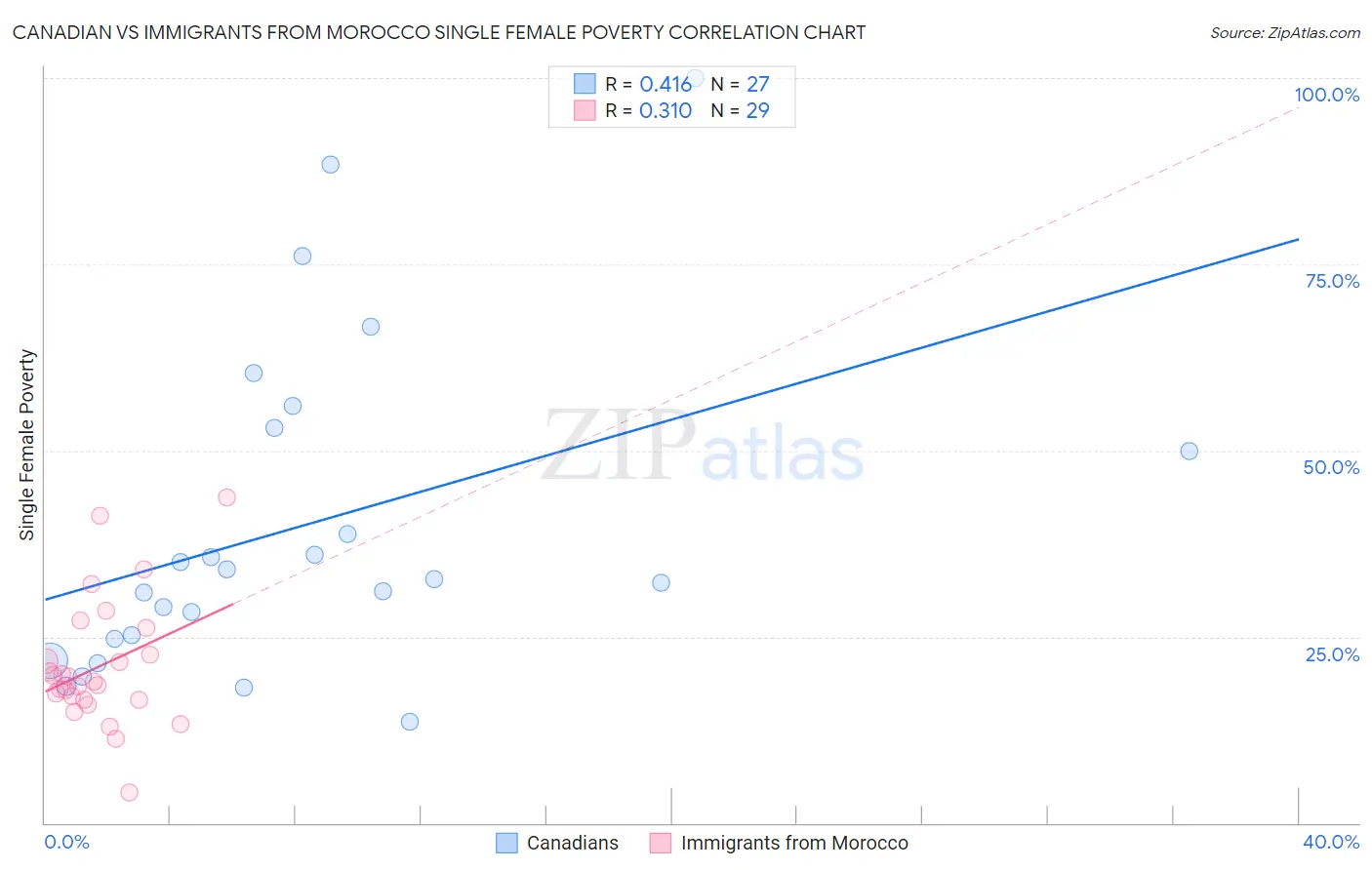 Canadian vs Immigrants from Morocco Single Female Poverty