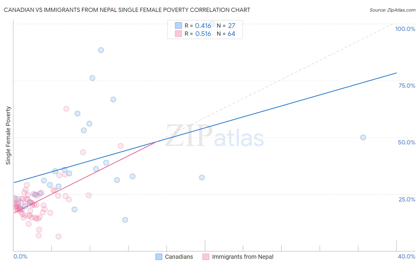 Canadian vs Immigrants from Nepal Single Female Poverty