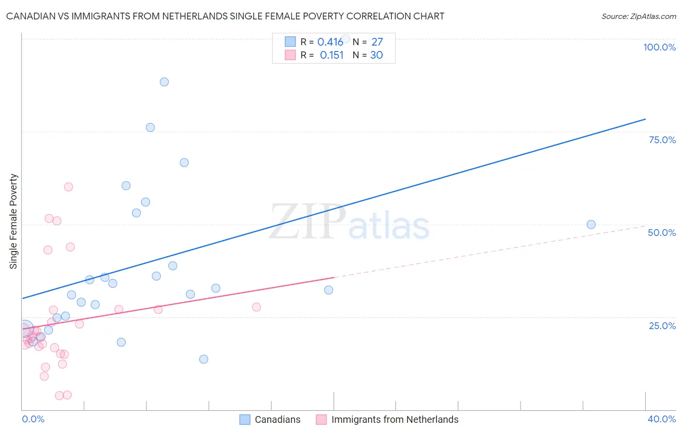 Canadian vs Immigrants from Netherlands Single Female Poverty