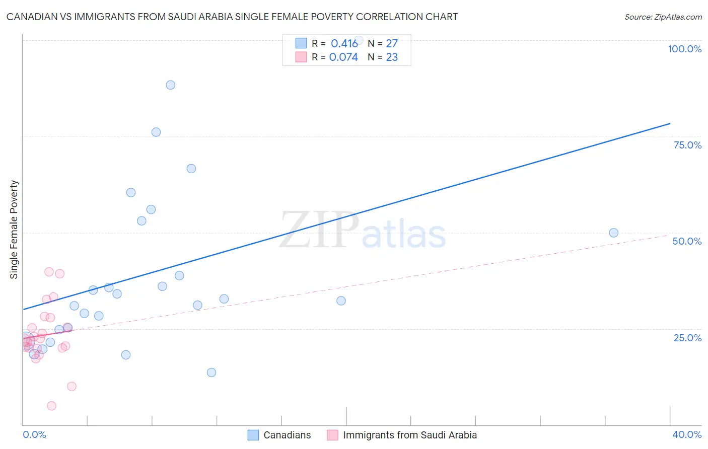 Canadian vs Immigrants from Saudi Arabia Single Female Poverty