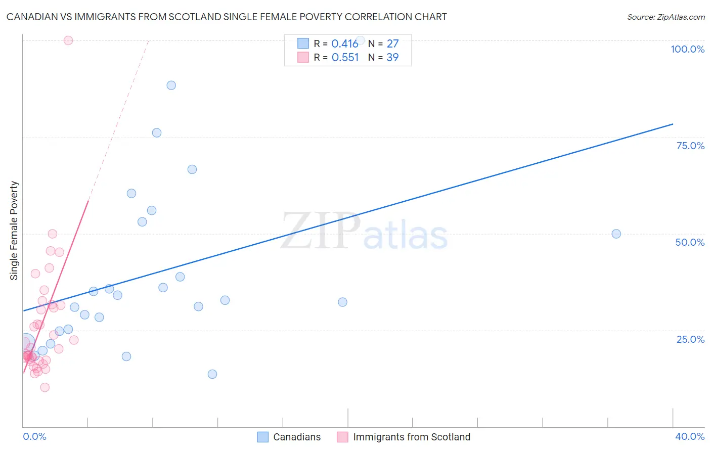 Canadian vs Immigrants from Scotland Single Female Poverty