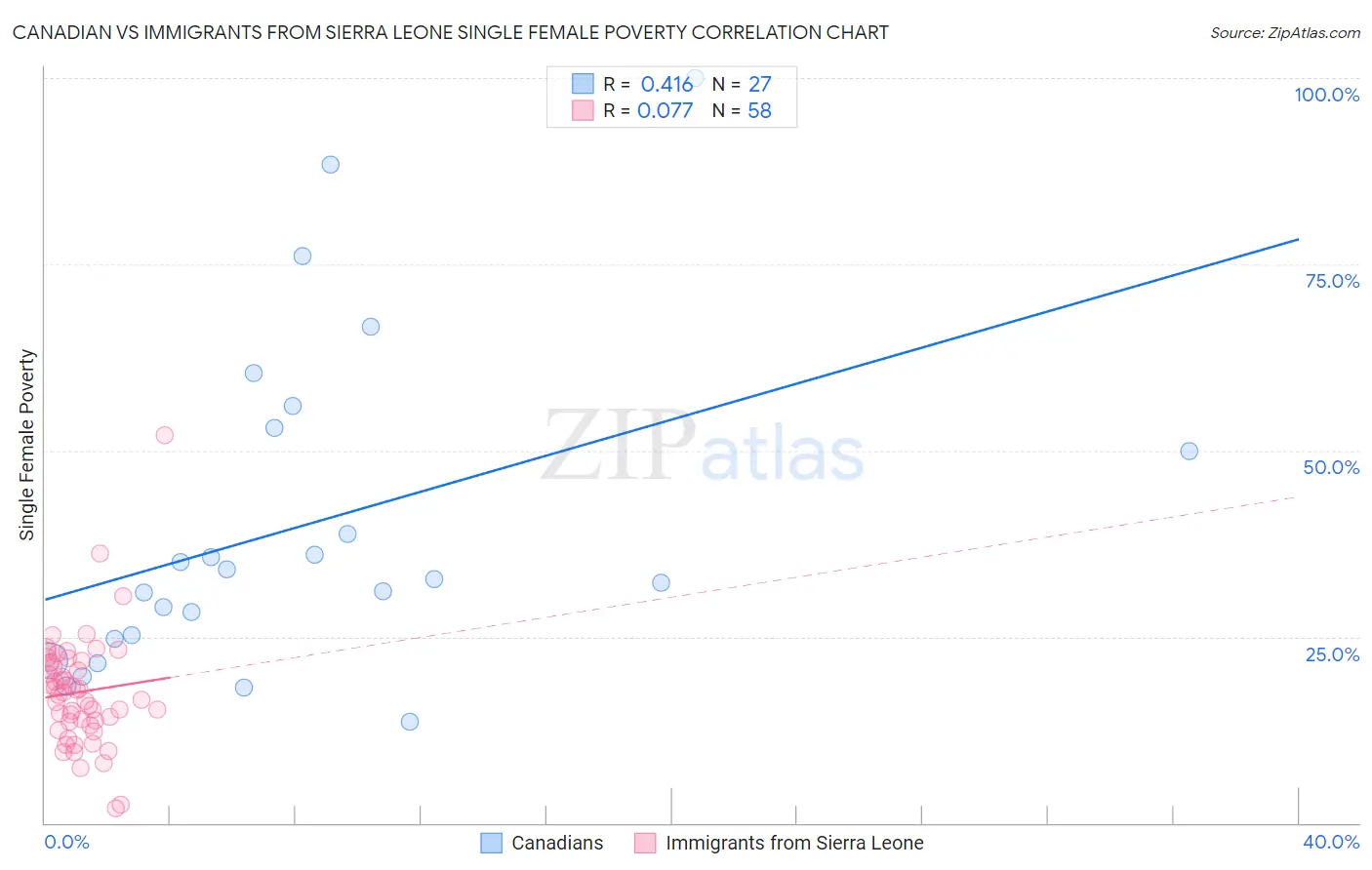 Canadian vs Immigrants from Sierra Leone Single Female Poverty