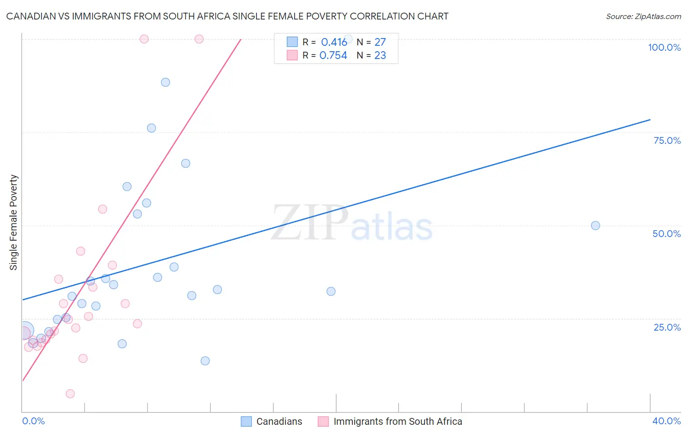 Canadian vs Immigrants from South Africa Single Female Poverty