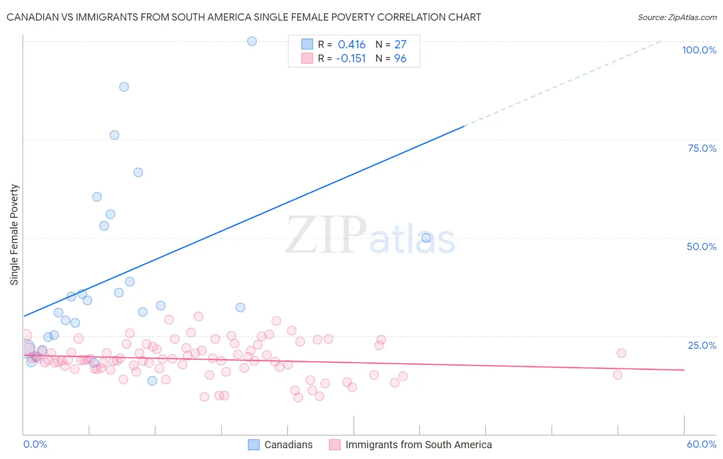 Canadian vs Immigrants from South America Single Female Poverty