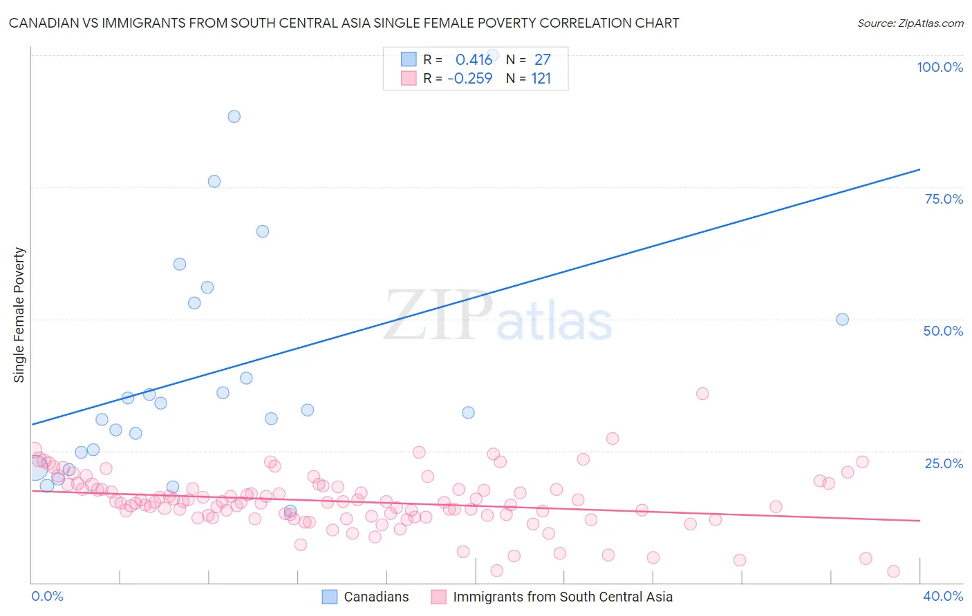 Canadian vs Immigrants from South Central Asia Single Female Poverty