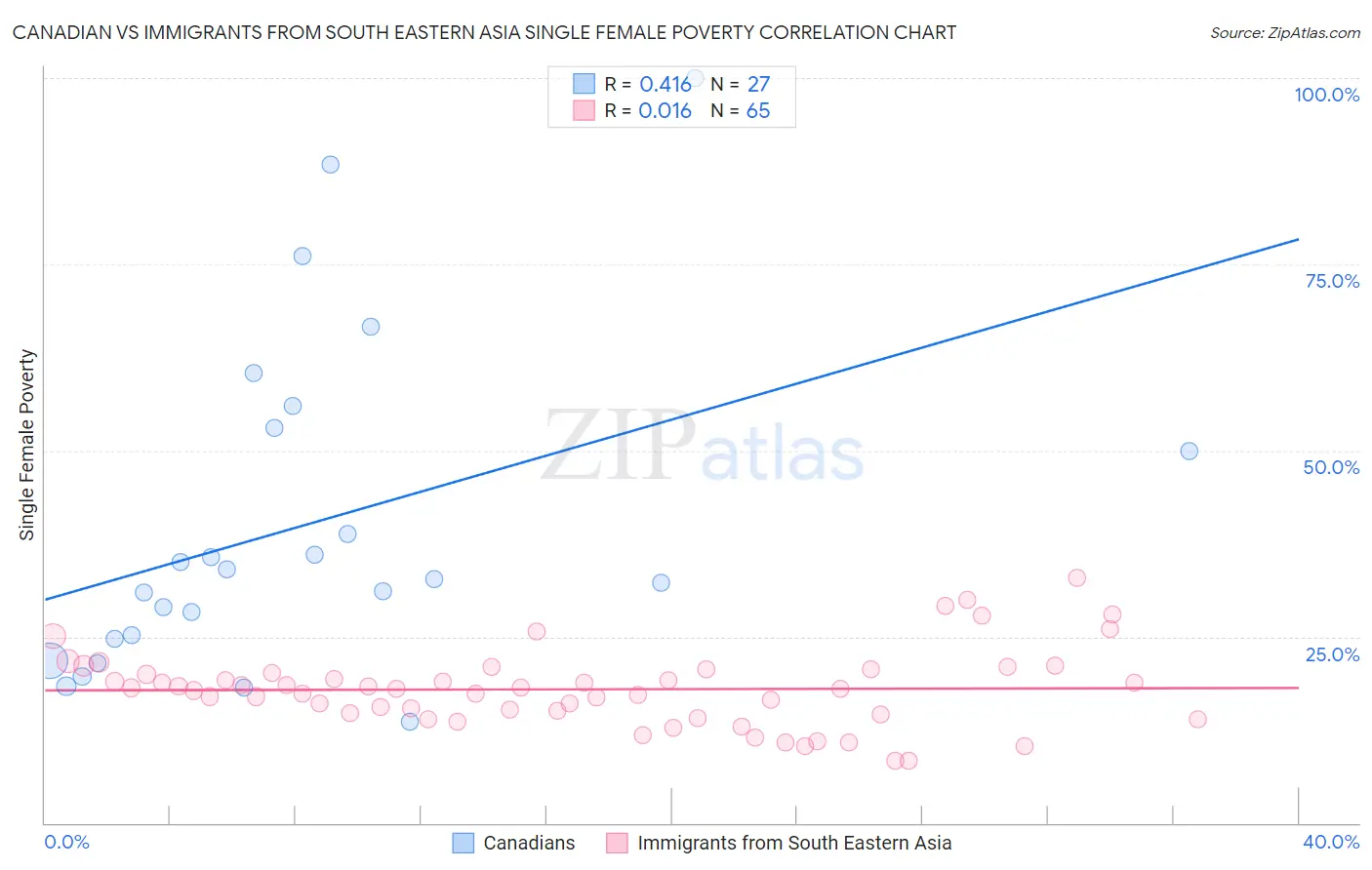 Canadian vs Immigrants from South Eastern Asia Single Female Poverty