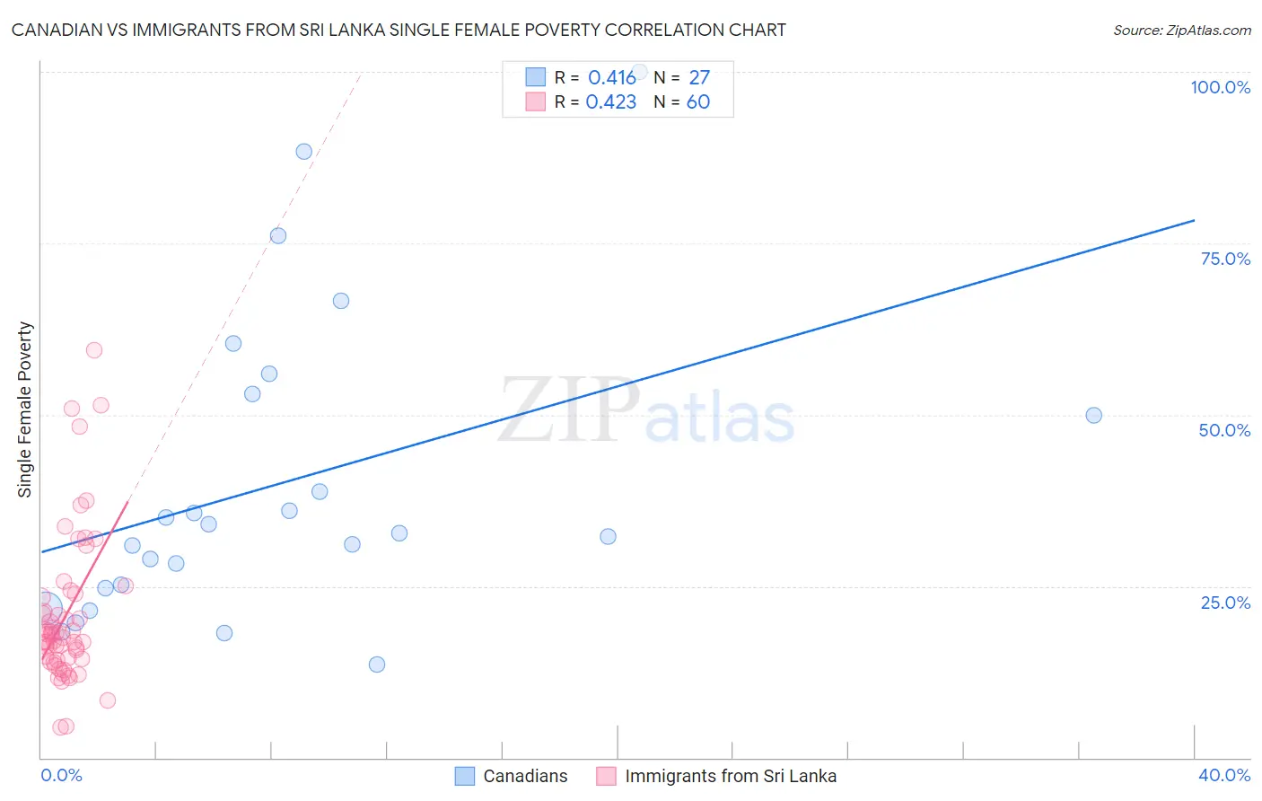 Canadian vs Immigrants from Sri Lanka Single Female Poverty
