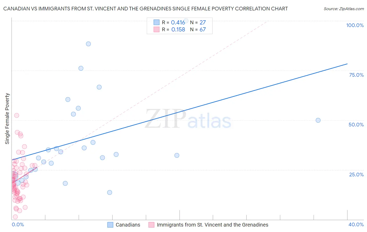 Canadian vs Immigrants from St. Vincent and the Grenadines Single Female Poverty