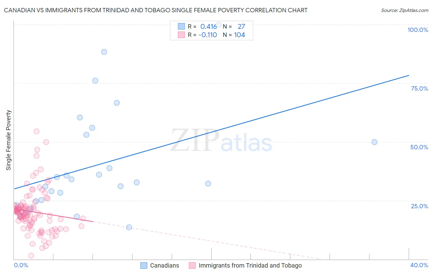 Canadian vs Immigrants from Trinidad and Tobago Single Female Poverty