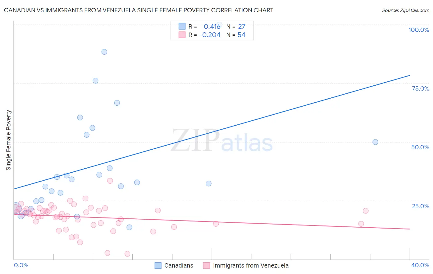 Canadian vs Immigrants from Venezuela Single Female Poverty