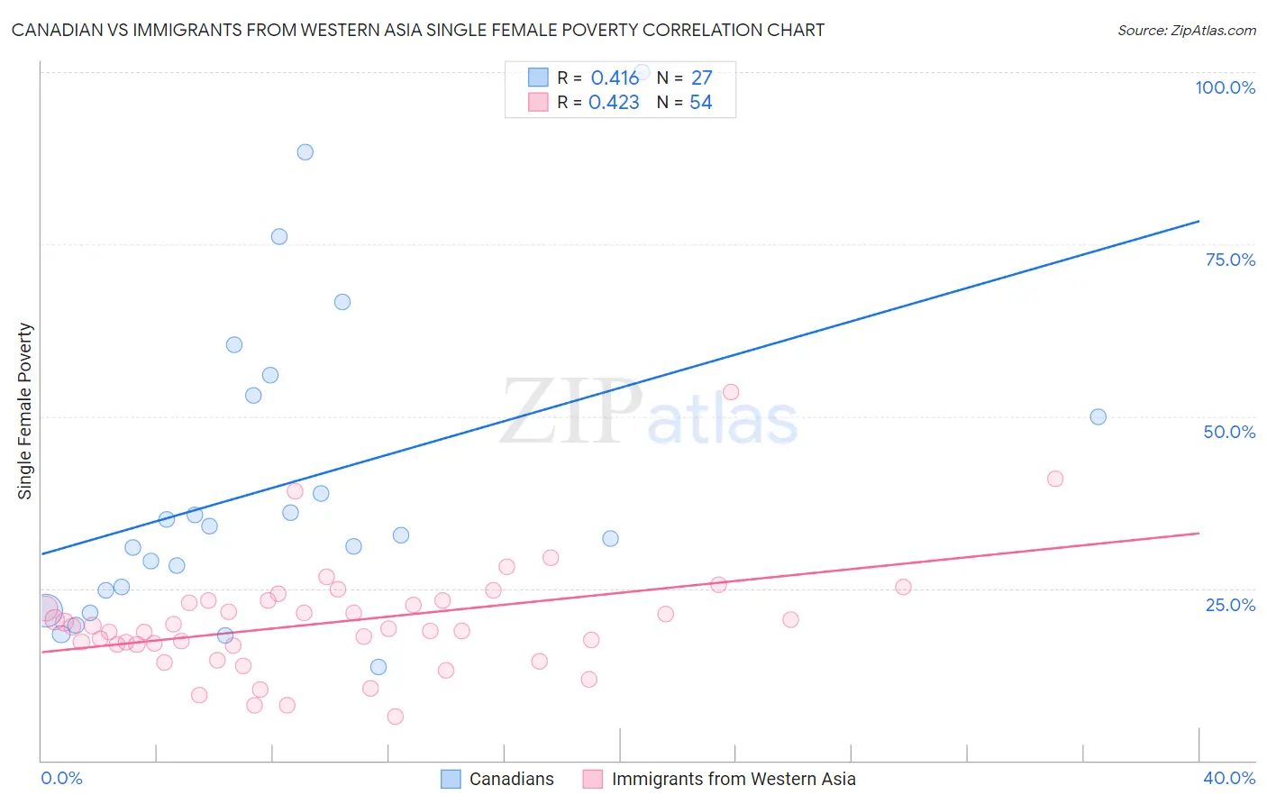 Canadian vs Immigrants from Western Asia Single Female Poverty