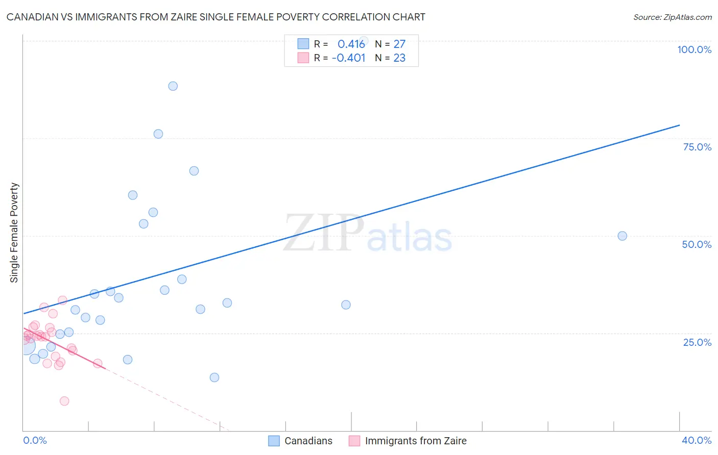 Canadian vs Immigrants from Zaire Single Female Poverty