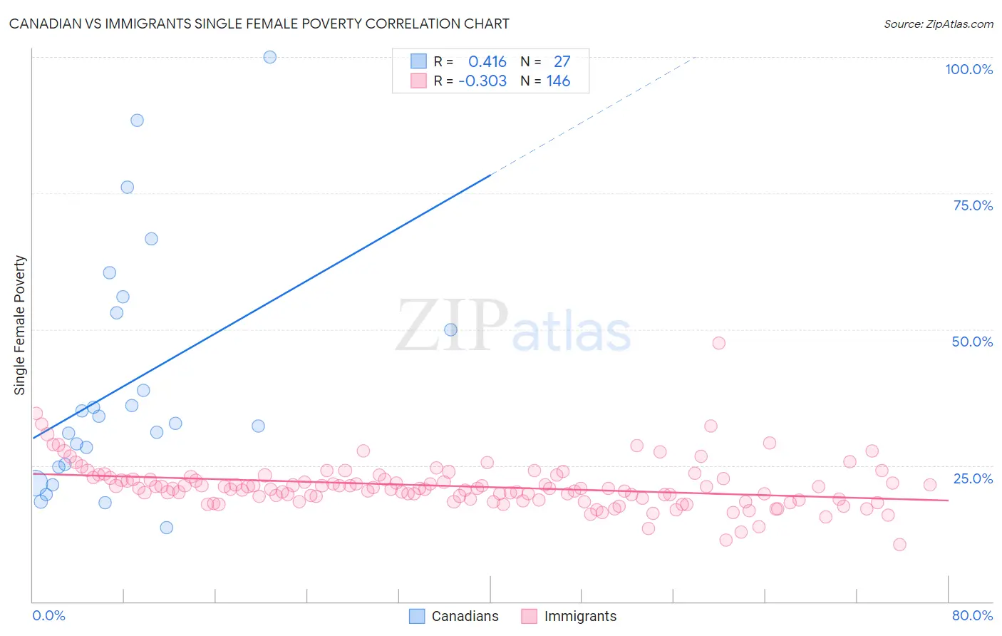 Canadian vs Immigrants Single Female Poverty