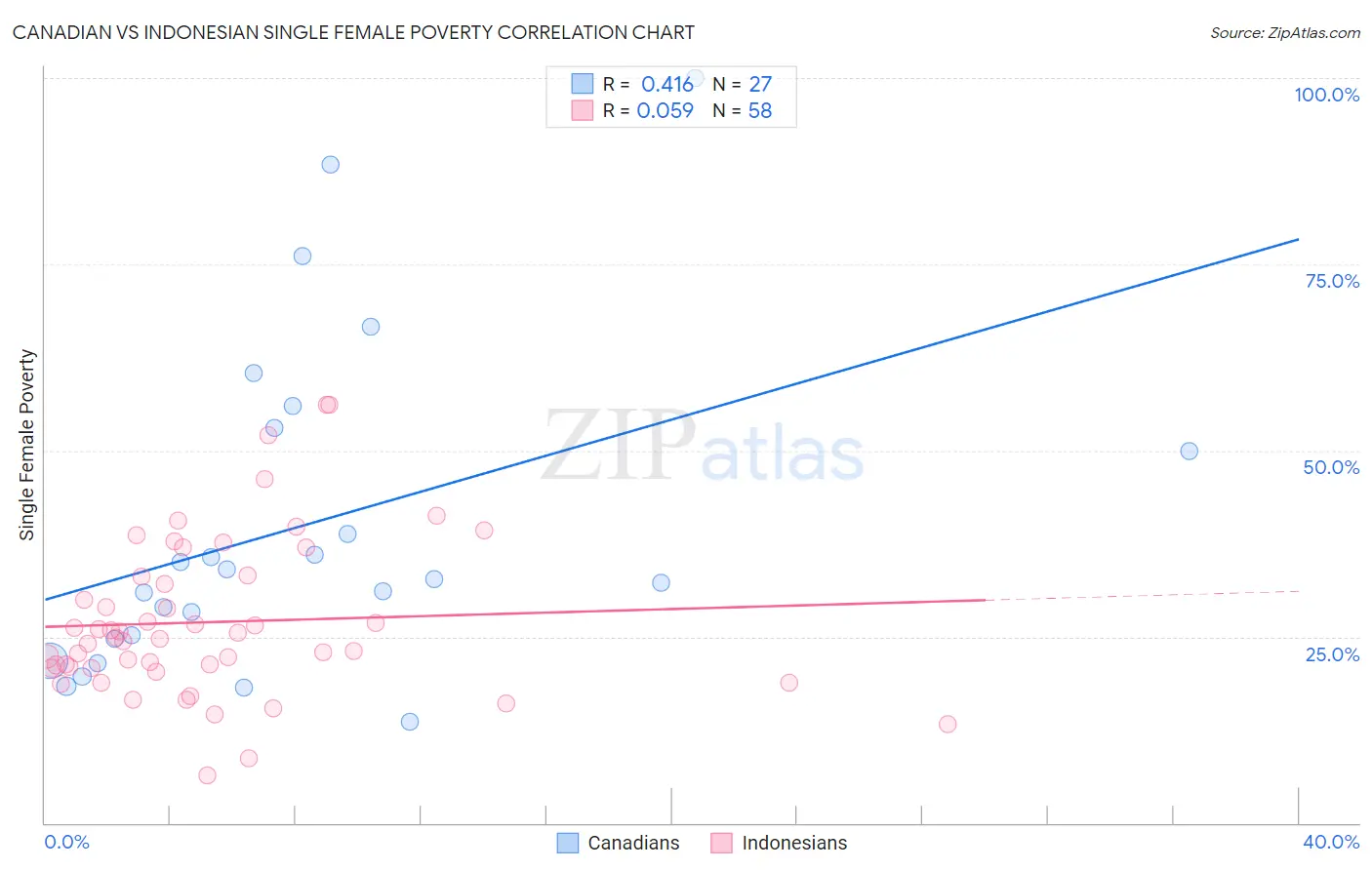 Canadian vs Indonesian Single Female Poverty