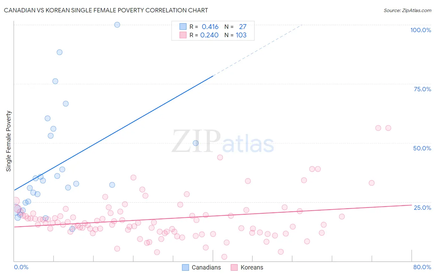 Canadian vs Korean Single Female Poverty