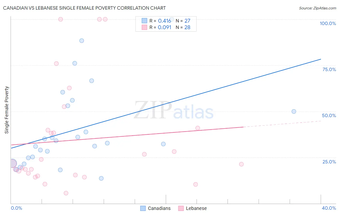 Canadian vs Lebanese Single Female Poverty