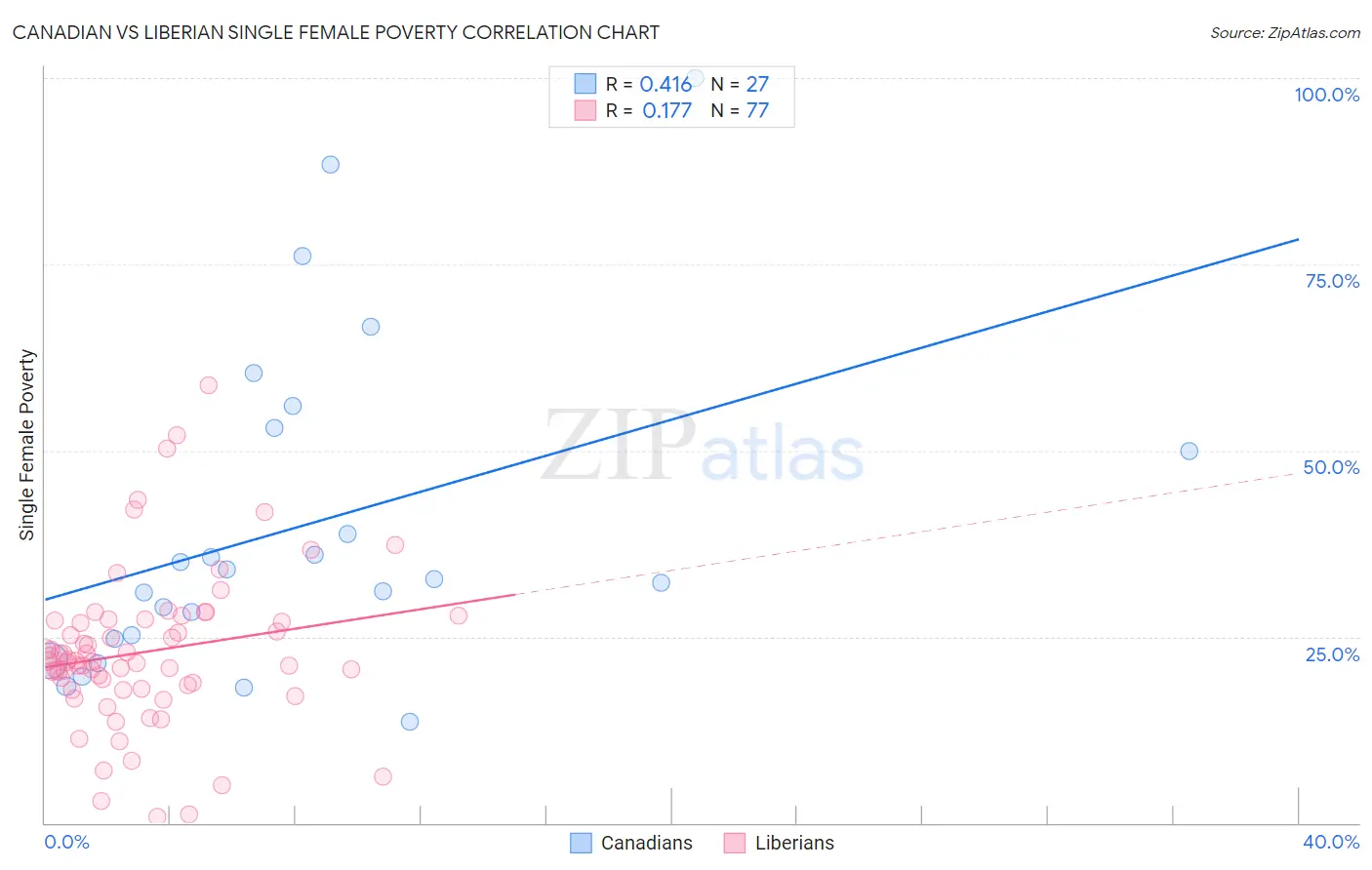 Canadian vs Liberian Single Female Poverty