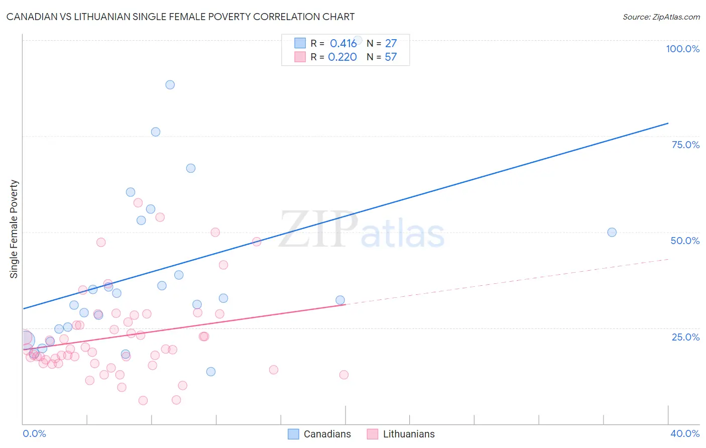 Canadian vs Lithuanian Single Female Poverty