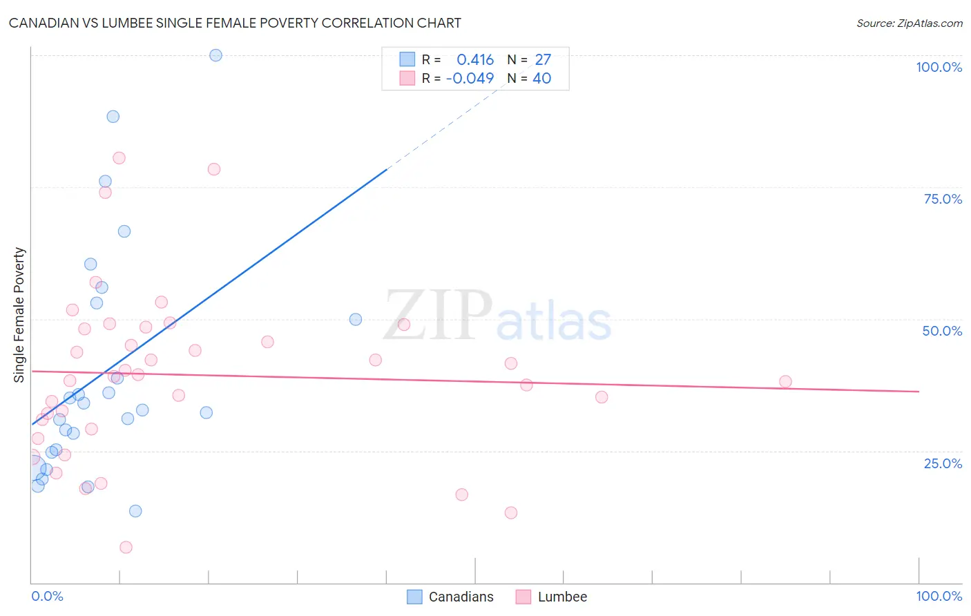 Canadian vs Lumbee Single Female Poverty