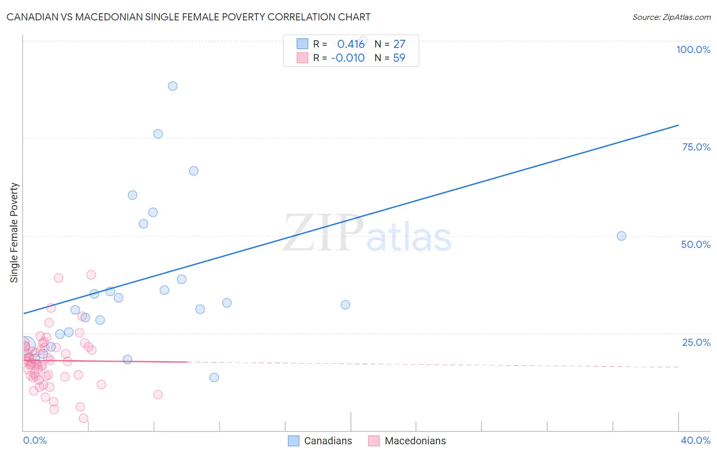 Canadian vs Macedonian Single Female Poverty