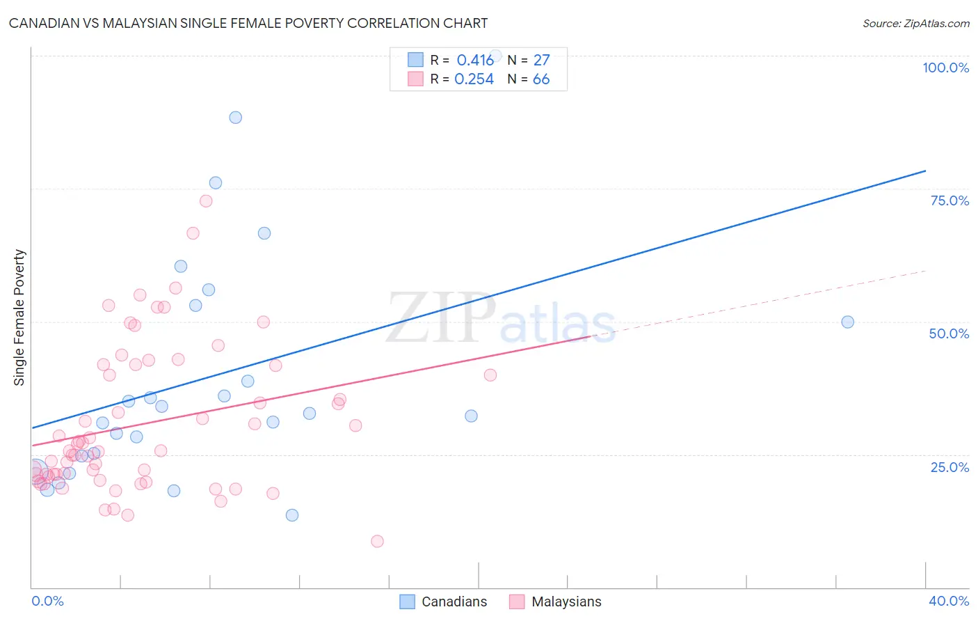 Canadian vs Malaysian Single Female Poverty