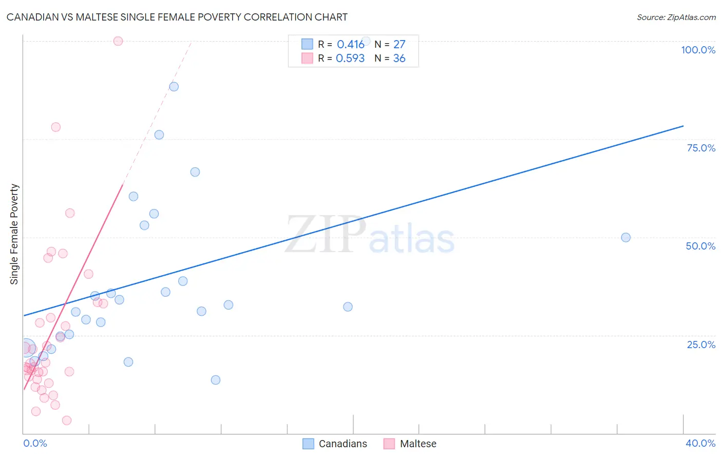 Canadian vs Maltese Single Female Poverty
