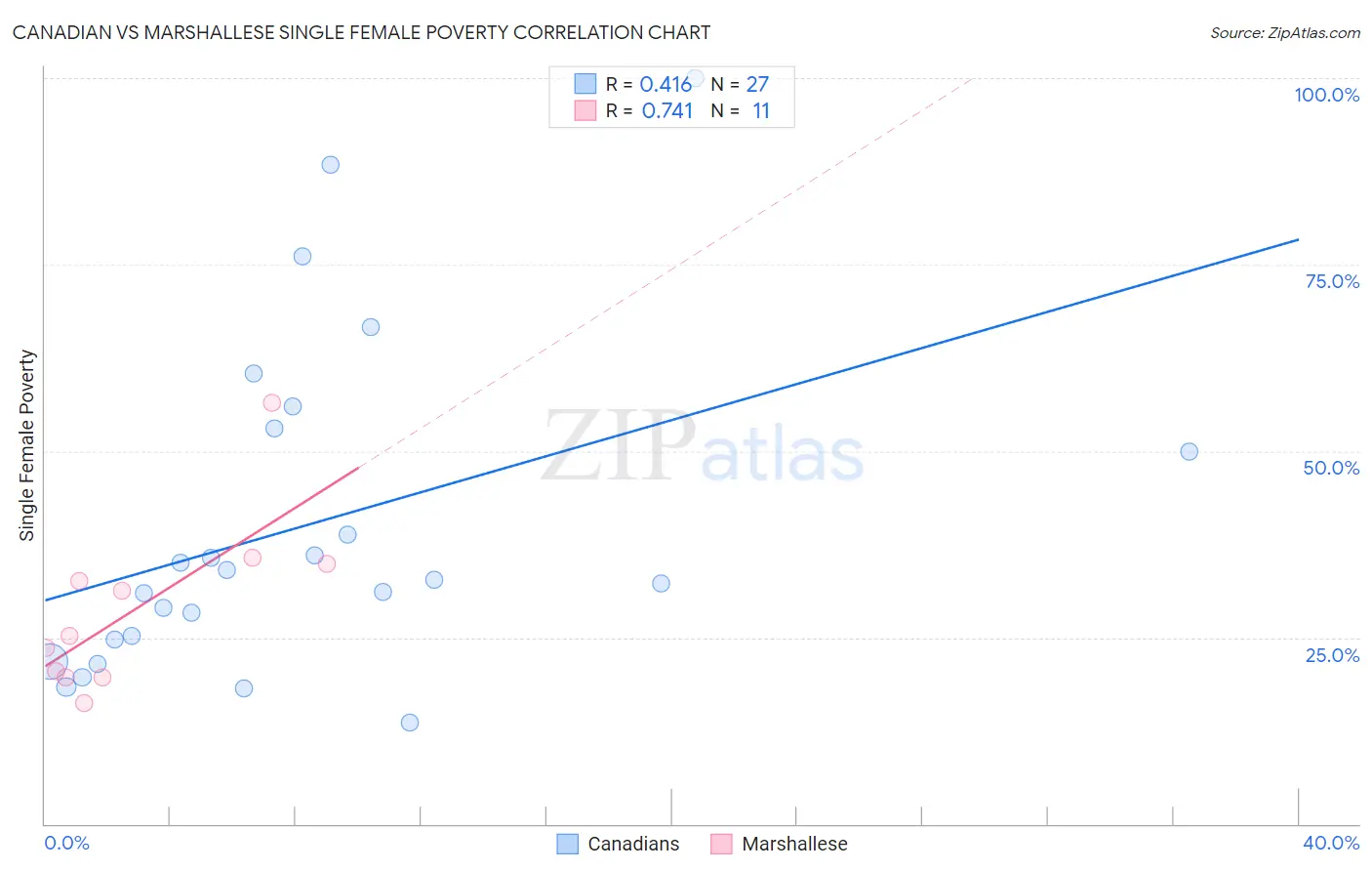 Canadian vs Marshallese Single Female Poverty