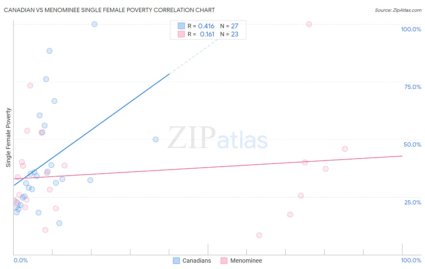 Canadian vs Menominee Single Female Poverty