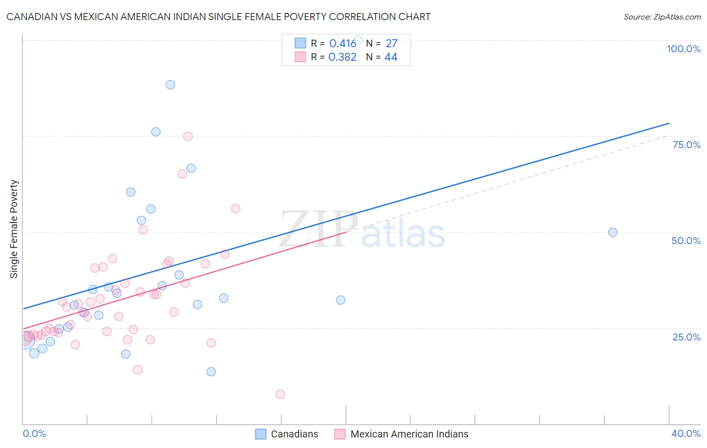 Canadian vs Mexican American Indian Single Female Poverty