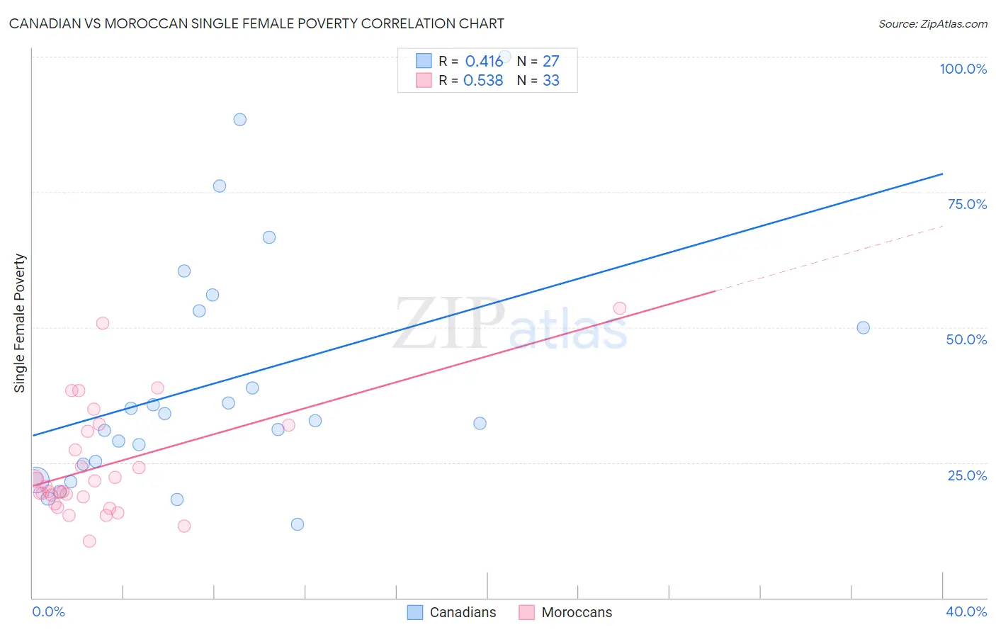 Canadian vs Moroccan Single Female Poverty