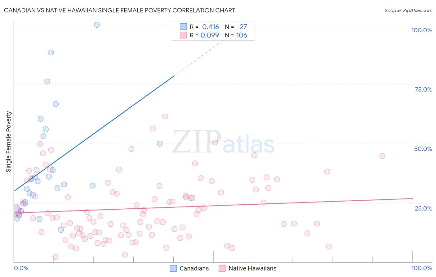 Canadian vs Native Hawaiian Single Female Poverty
