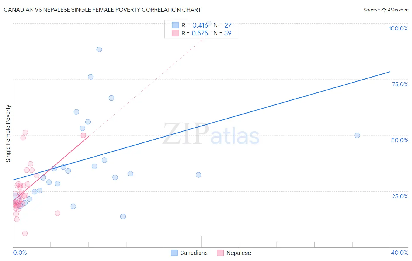 Canadian vs Nepalese Single Female Poverty
