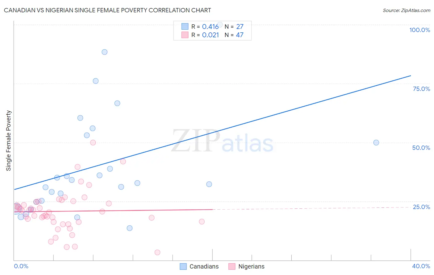 Canadian vs Nigerian Single Female Poverty