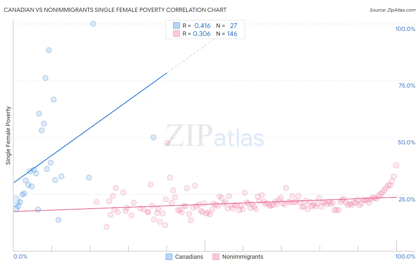 Canadian vs Nonimmigrants Single Female Poverty