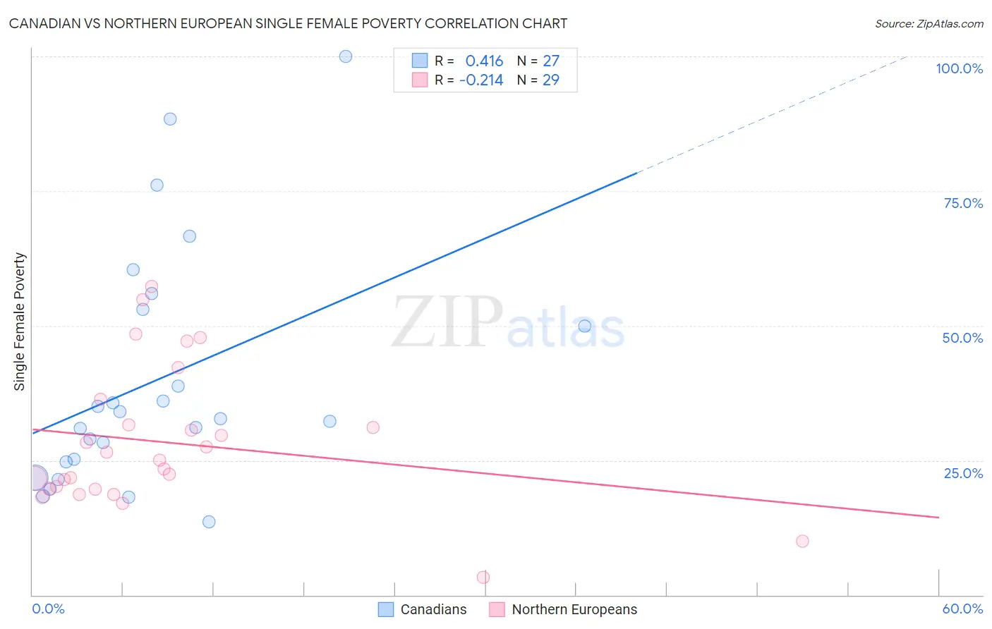 Canadian vs Northern European Single Female Poverty