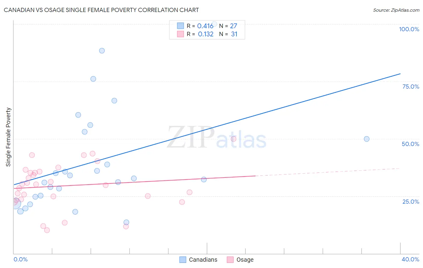 Canadian vs Osage Single Female Poverty
