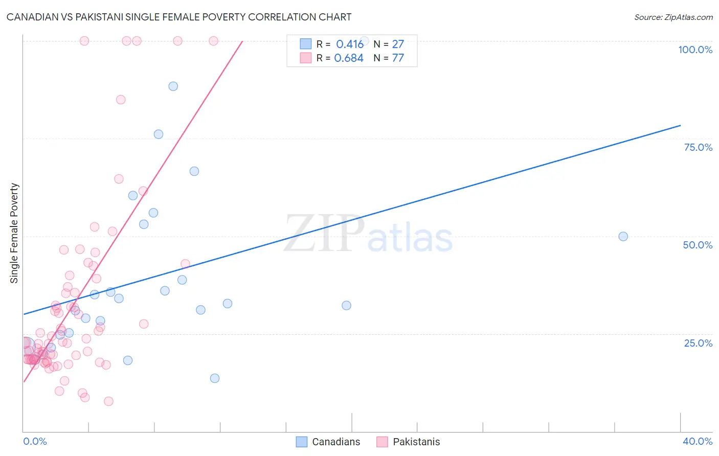 Canadian vs Pakistani Single Female Poverty