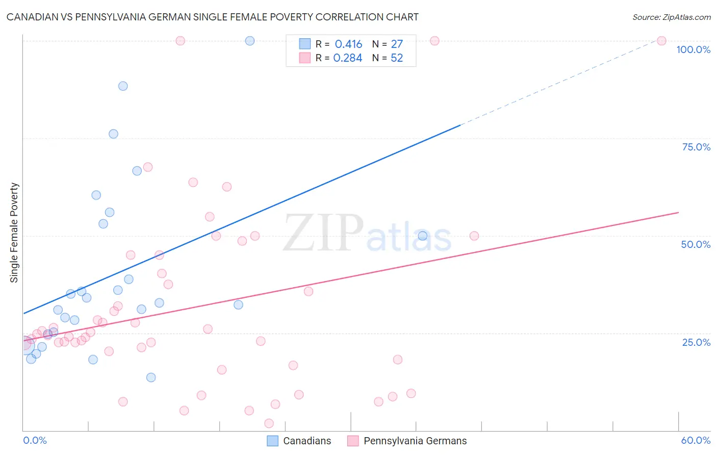 Canadian vs Pennsylvania German Single Female Poverty