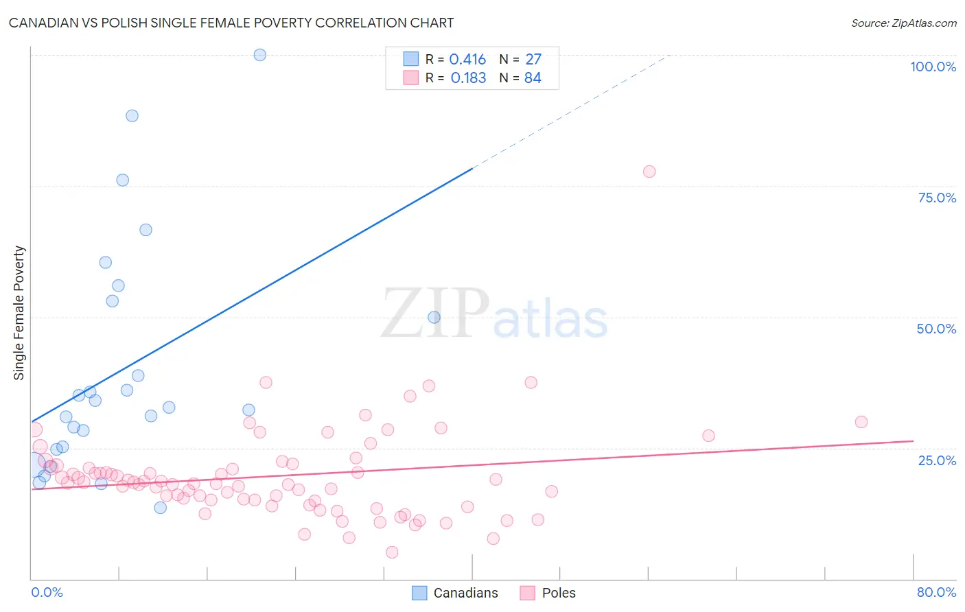 Canadian vs Polish Single Female Poverty