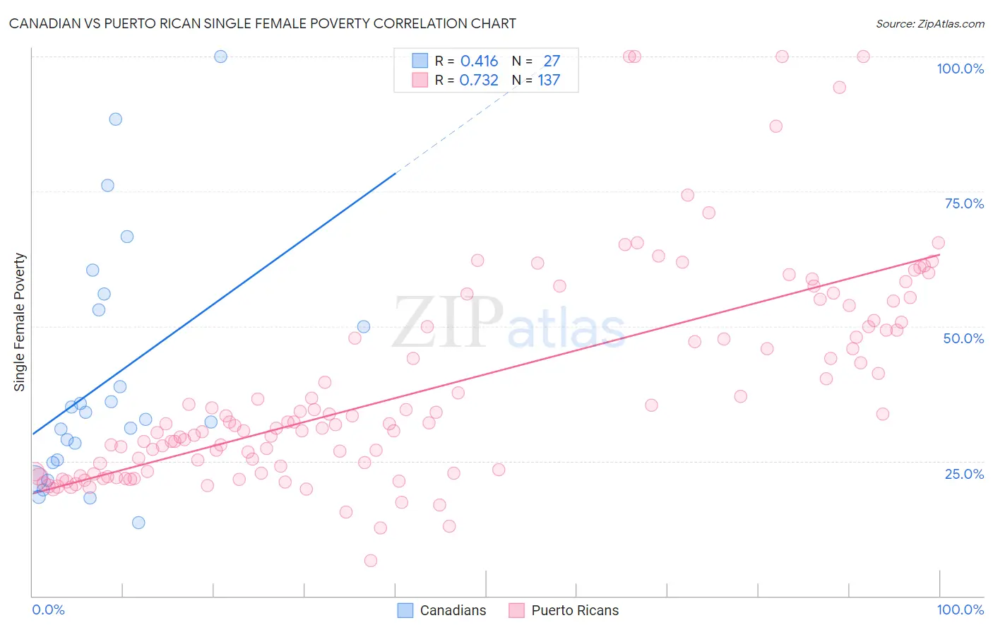 Canadian vs Puerto Rican Single Female Poverty
