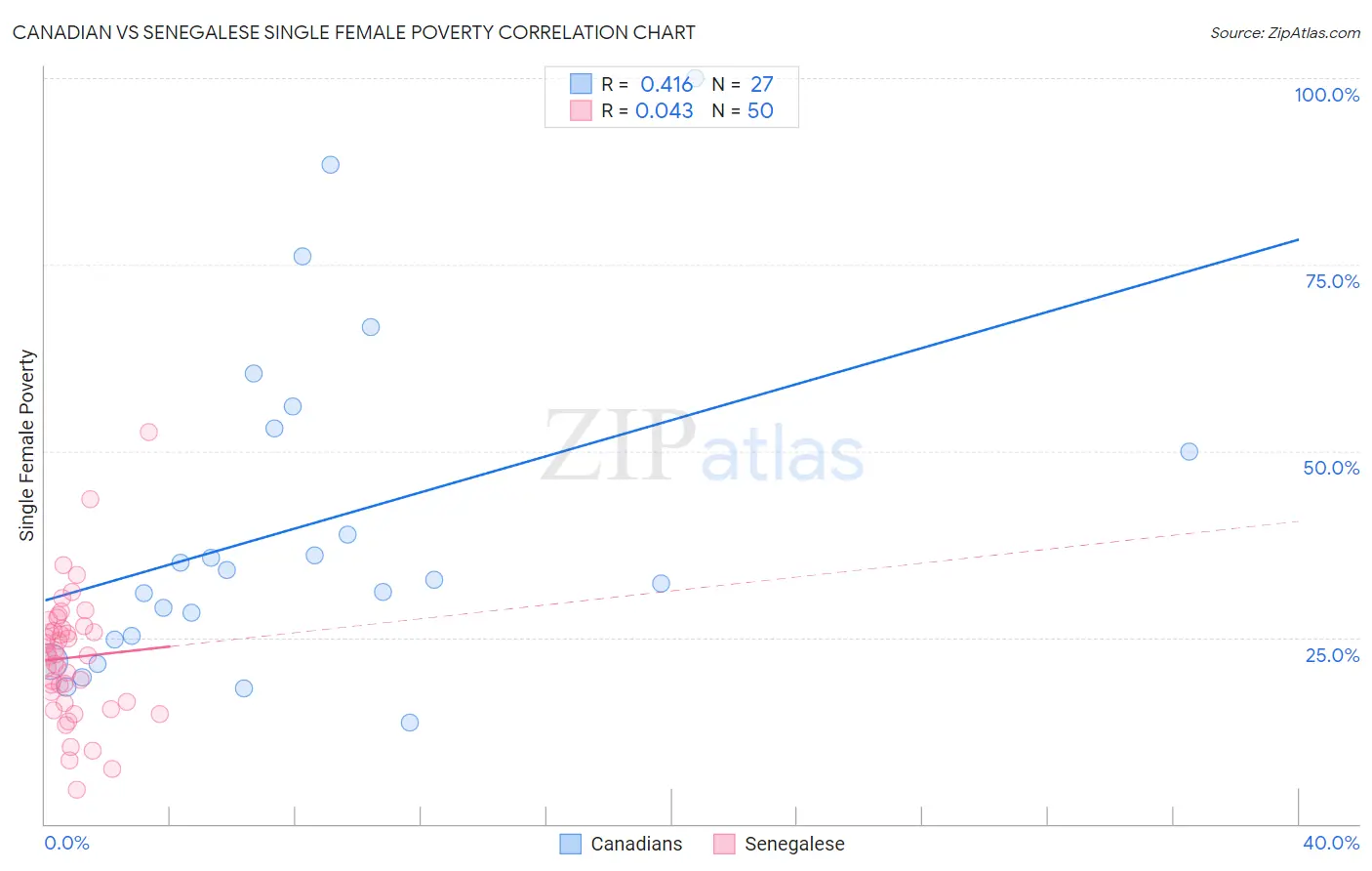 Canadian vs Senegalese Single Female Poverty